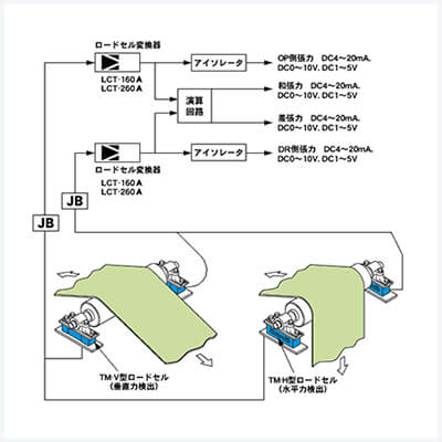 日本JFE-ADVANTECH张力计川铁称重传感器